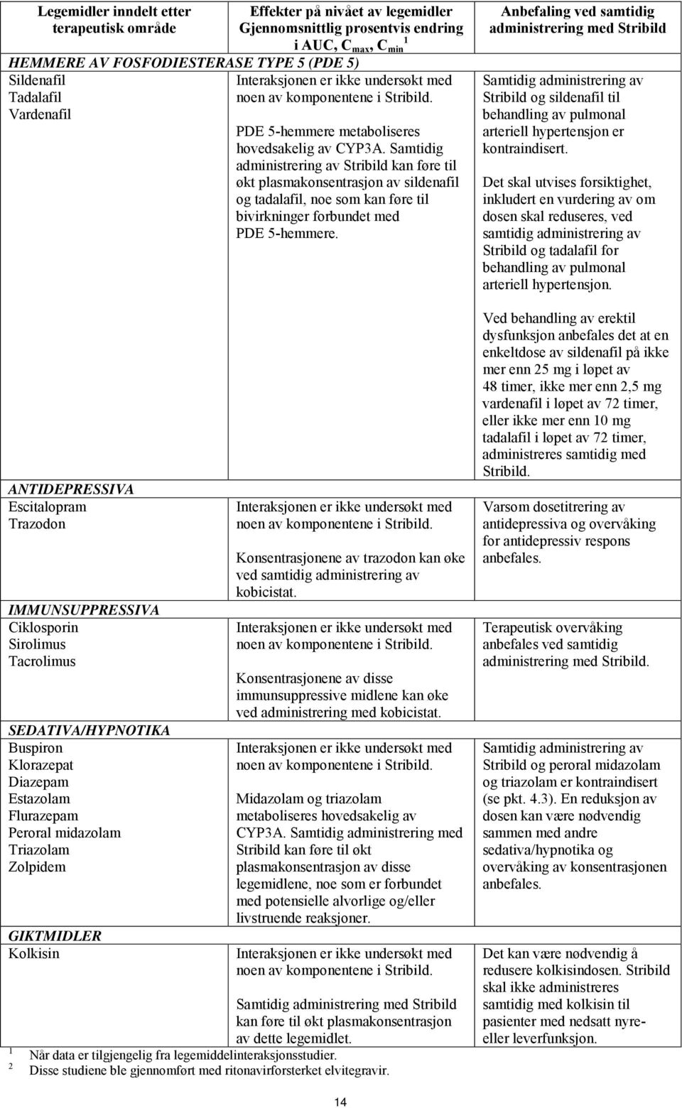 Zolpidem GIKTMIDLER Kolkisin 1 2 Interaksjonen er ikke undersøkt med noen av komponentene i Stribild. PDE 5-hemmere metaboliseres hovedsakelig av CYP3A.