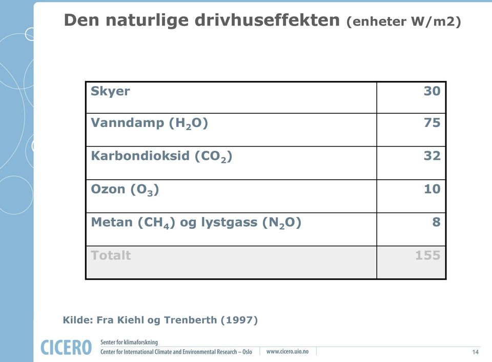 ) 32 Ozon (O 3 ) 10 Metan (CH 4 ) og lystgass (N