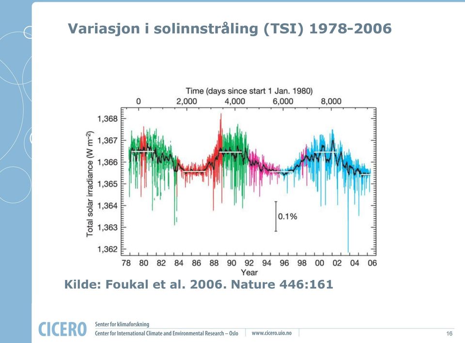 1978-2006 Kilde: