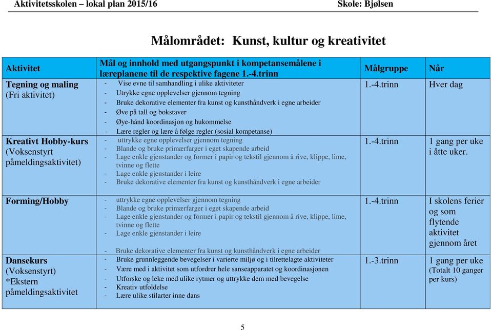 og bokstaver - Øye-hånd koordinasjon og hukommelse - Lære regler og lære å følge regler (sosial kompetanse) - uttrykke egne opplevelser gjennom tegning - Blande og bruke primærfarger i eget skapende