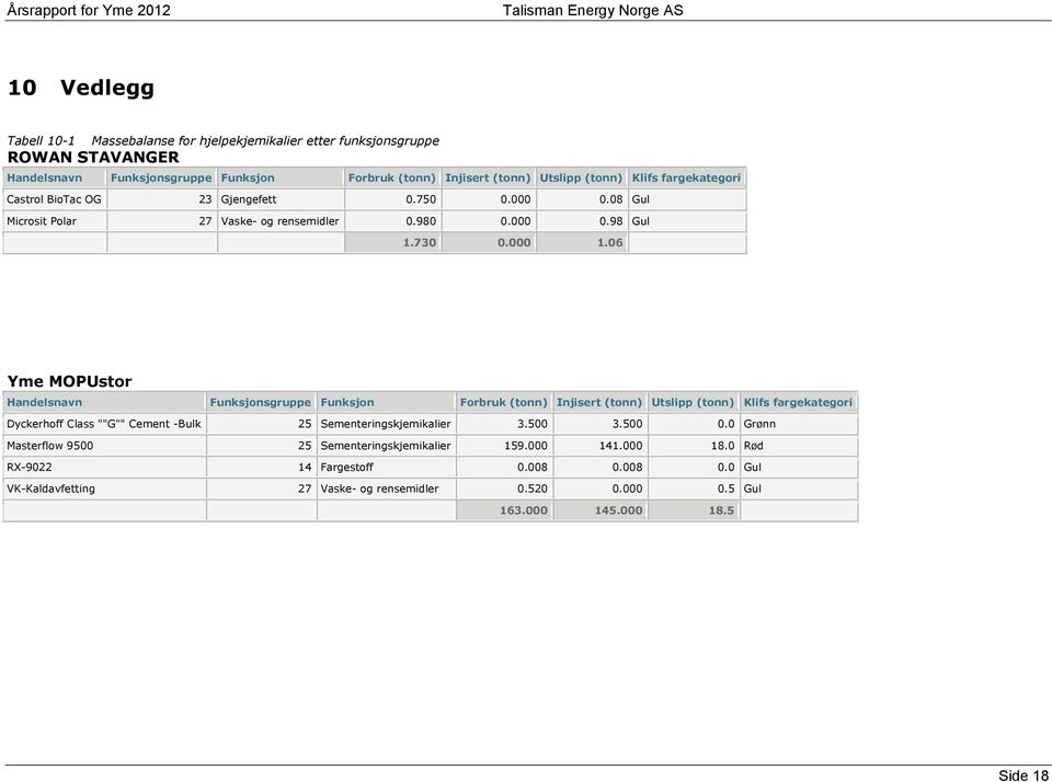 06 Yme MOPUstor Handelsnavn Funksjonsgruppe Funksjon Forbruk Injisert Klifs fargekategori Dyckerhoff Class ""G"" Cement -Bulk 25 Sementeringskjemikalier 3.500 3.500 0.