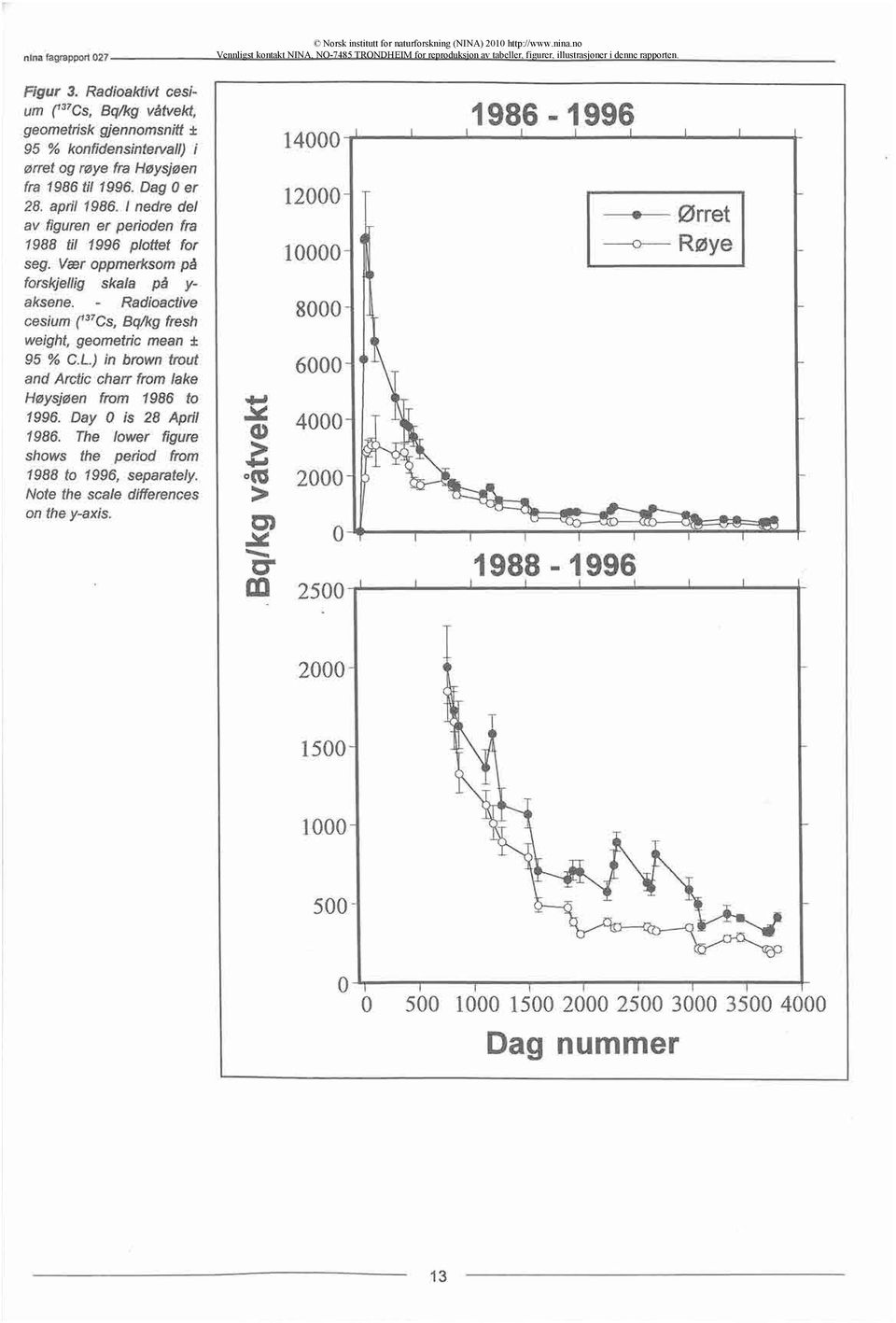 1nedre del av figuren er perioden fra 1988 til 1996 plottet for seg. Vær oppmerksompå forskjellig skala på y- aksene. - Radioactive cesium (137Cs,Bq/kg fresh weight, geometric mean ± 95 % C.L.