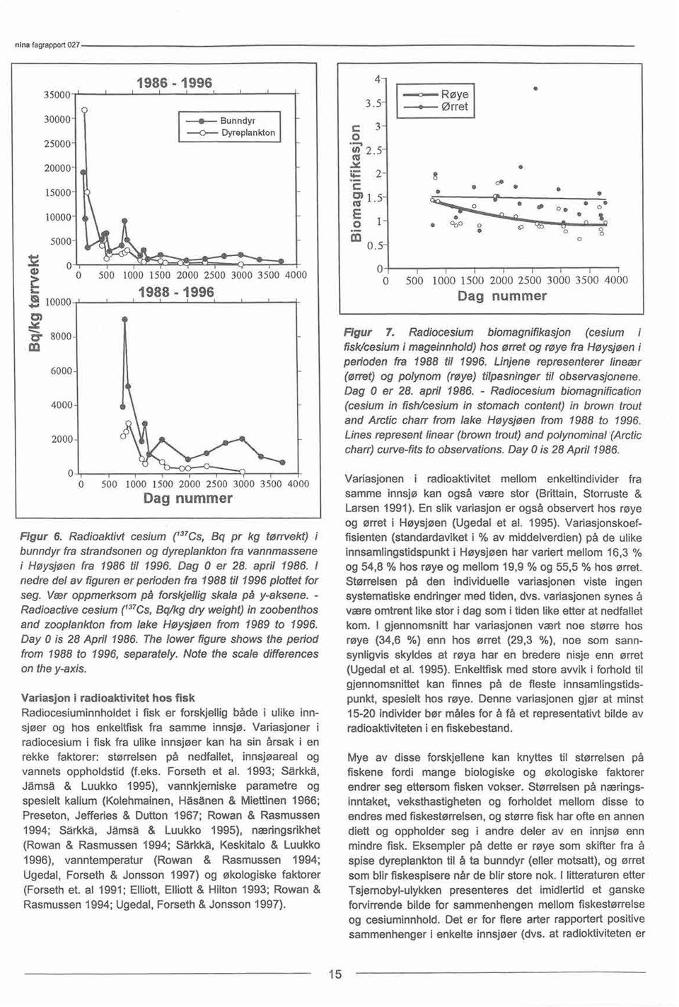 3500 4000 Dag nummer Figur 6. Radioaktivt cesium (37Cs, Bq pr kg tørrvekt) i bunndyrfra strandsonenog dyreplanktonfra vannmassene i Høysjøen fra 1986 til 1996. Dag 0 er 28. april 1986.