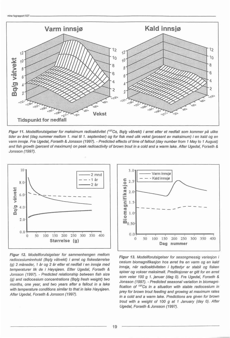 september) og for fisk med ulik vekst (prosentav maksimum)i en kald og en varminnsjø.fra Ugedal,Forseth & Jonsson(1997).