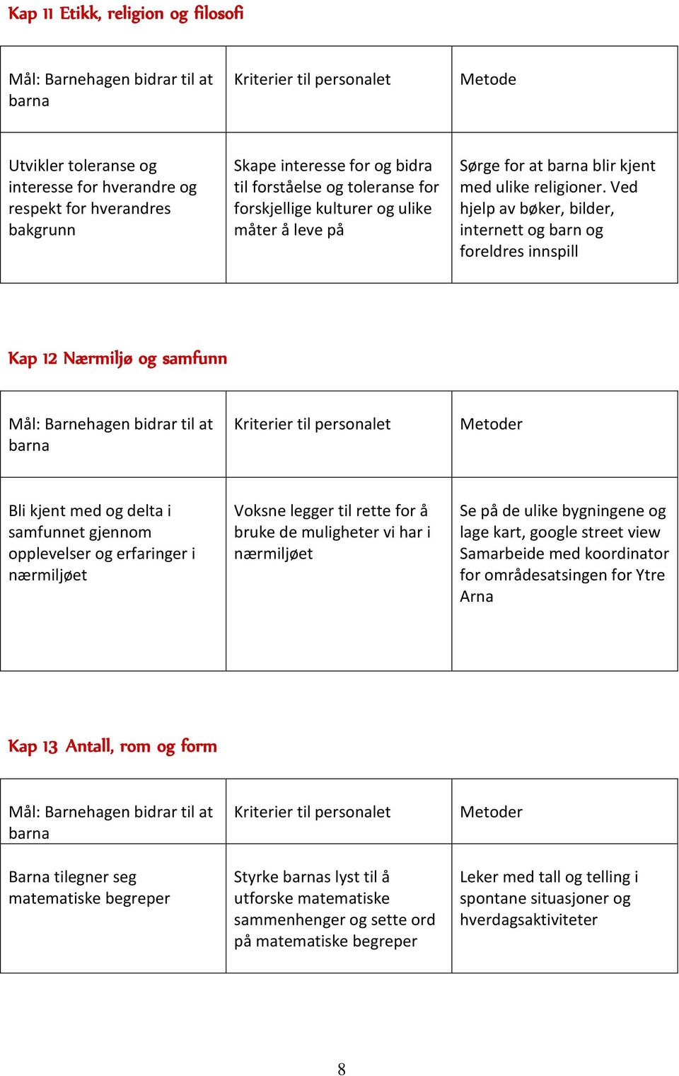 Ved hjelp av bøker, bilder, internett og barn og foreldres innspill Kap 12 Nærmiljø og samfunn Mål: Barnehagen bidrar til at barna Kriterier til personalet Metoder Bli kjent med og delta i samfunnet