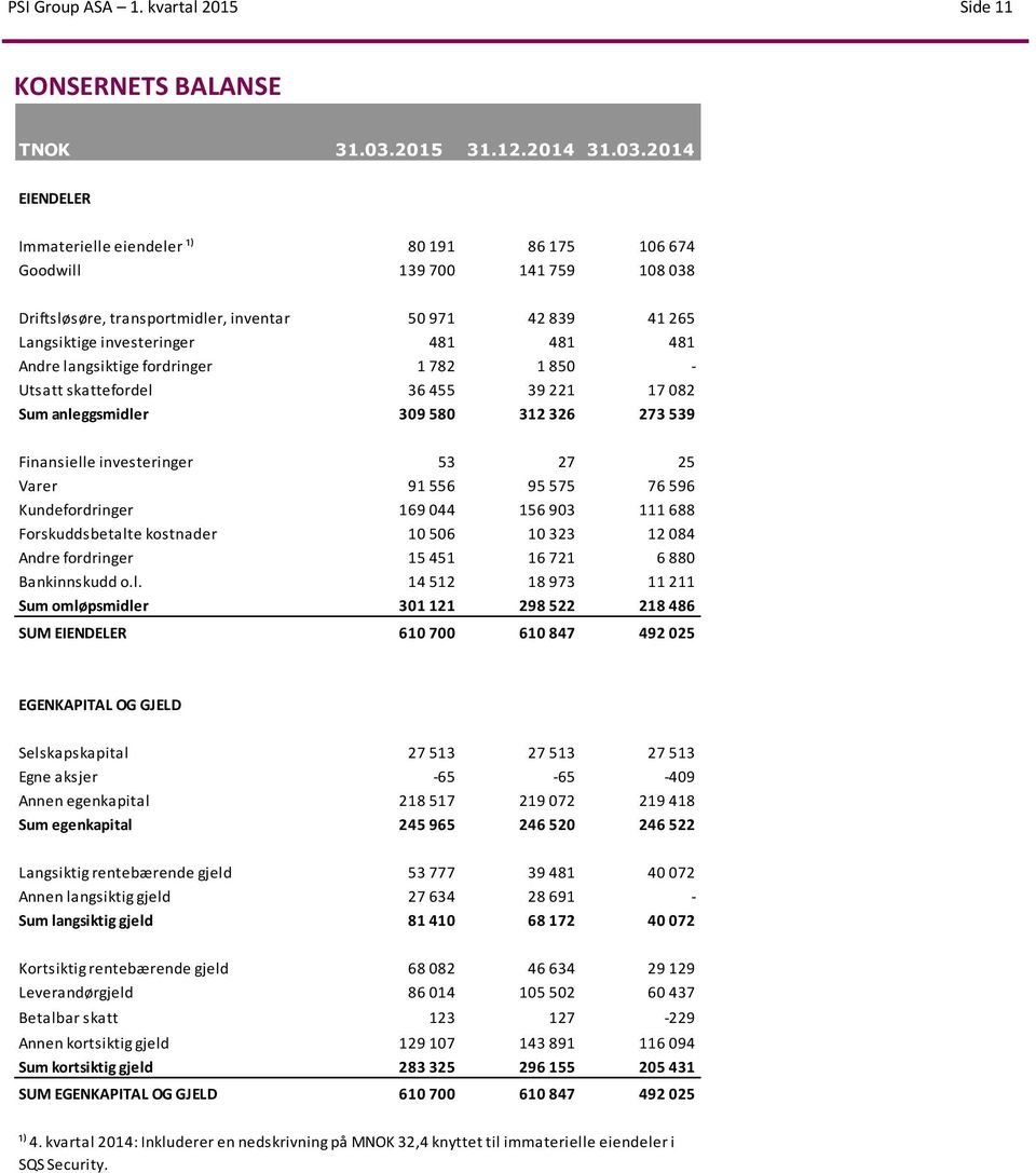 2014 EIENDELER Immaterielle eiendeler ¹) 80 191 86 175 106 674 Goodwill 139 700 141 759 108 038 Driftsløsøre, transportmidler, inventar 50 971 42 839 41 265 Langsiktige investeringer 481 481 481