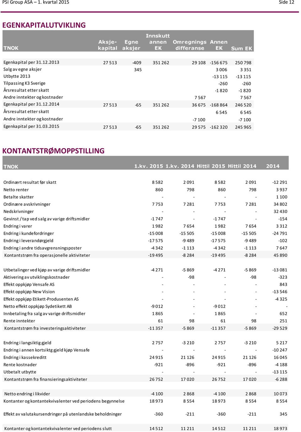 2013 27 513-409 351 262 29 108-156 675 250 798 Salg av egne aksjer 345 3 006 3 351 Utbytte 2013-13 115-13 115 Tilpassing K3 Sverige -260-260 Årsresultat etter skatt -1 820-1 820 Andre inntekter og