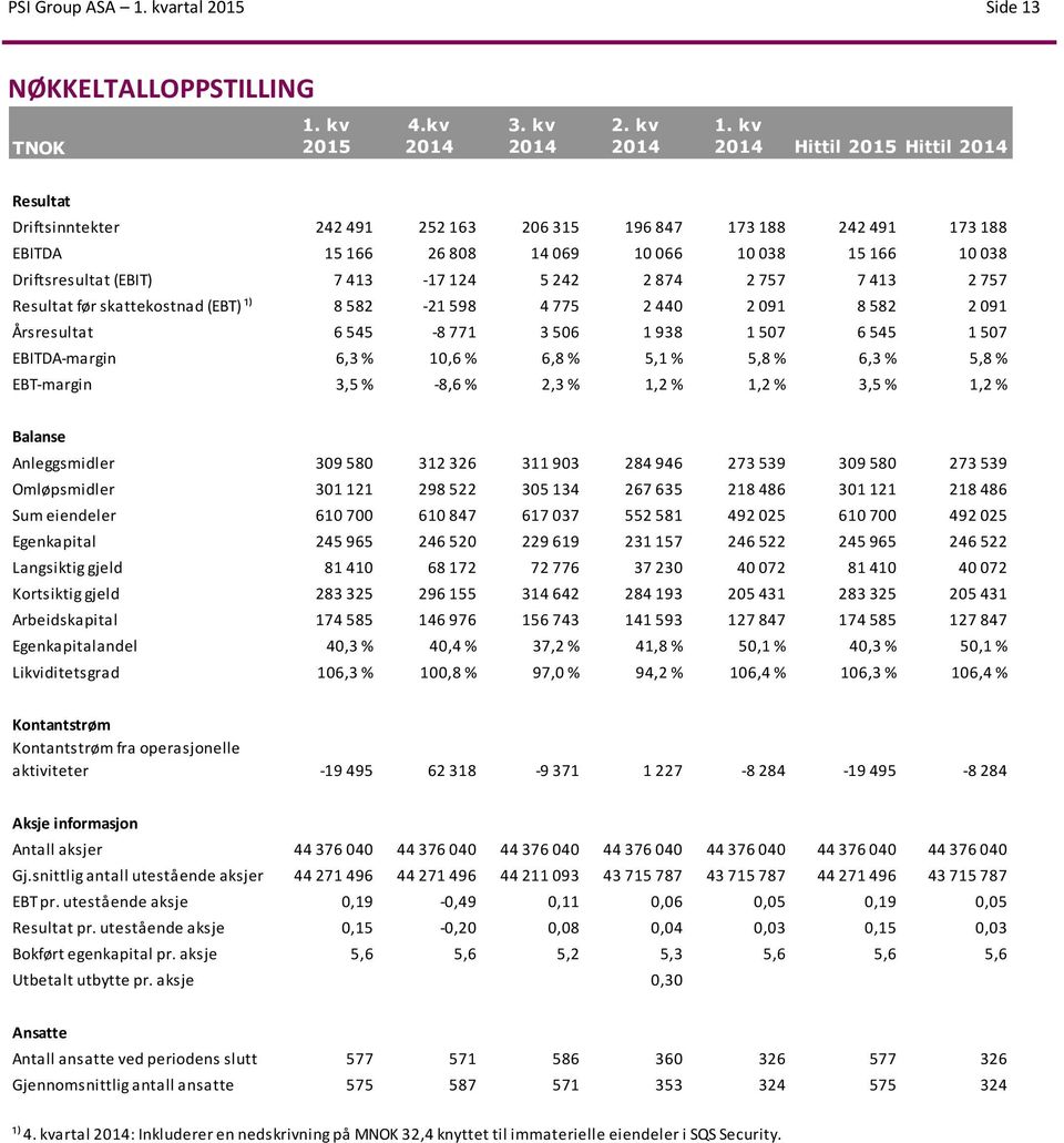 124 5 242 2 874 2 757 7 413 2 757 Resultat før skattekostnad (EBT) ¹) 8 582-21 598 4 775 2 440 2 091 8 582 2 091 Årsresultat 6 545-8 771 3 506 1 938 1 507 6 545 1 507 EBITDA-margin 6,3 % 10,6 % 6,8 %