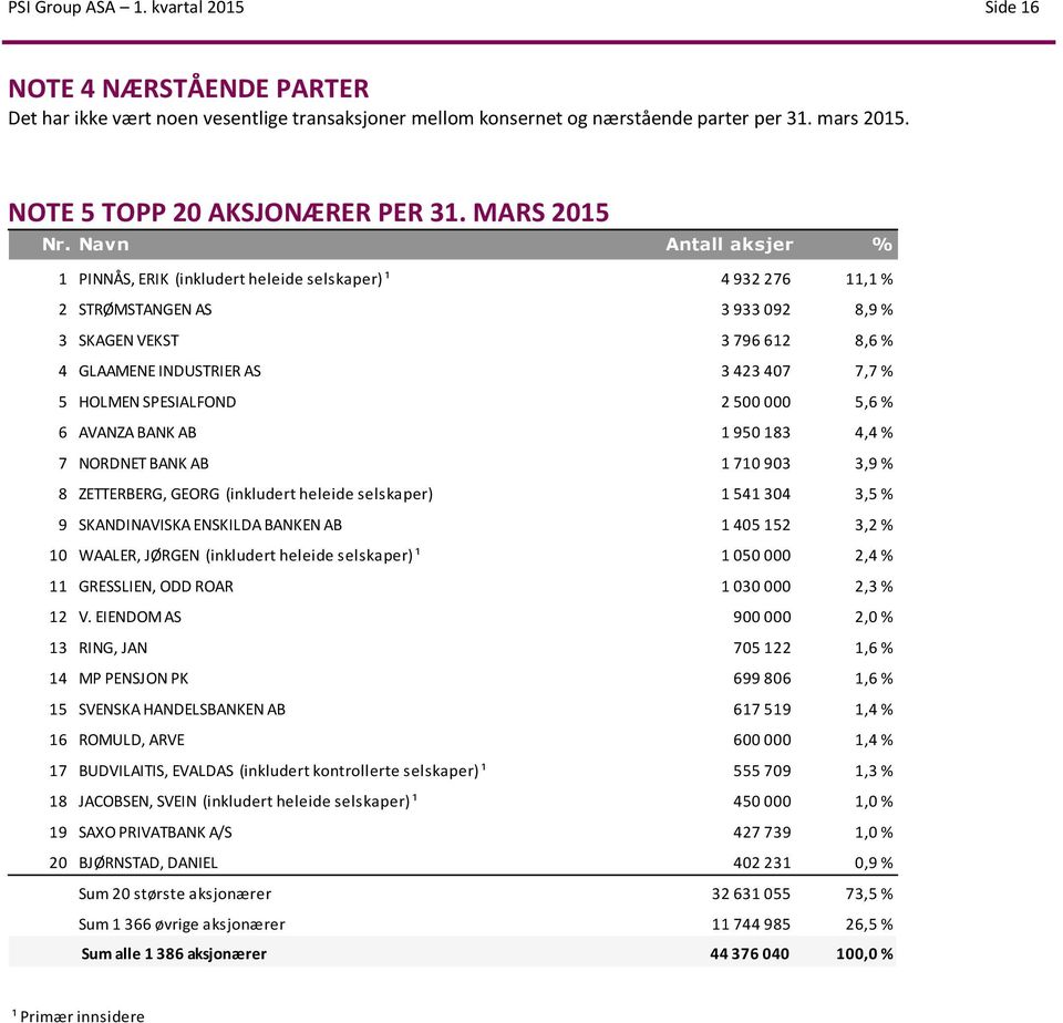 Navn Antall aksjer % 1 PINNÅS, ERIK (inkludert heleide selskaper) ¹ 4 932 276 11,1 % 2 STRØMSTANGEN AS 3 933 092 8,9 % 3 SKAGEN VEKST 3 796 612 8,6 % 4 GLAAMENE INDUSTRIER AS 3 423 407 7,7 % 5 HOLMEN