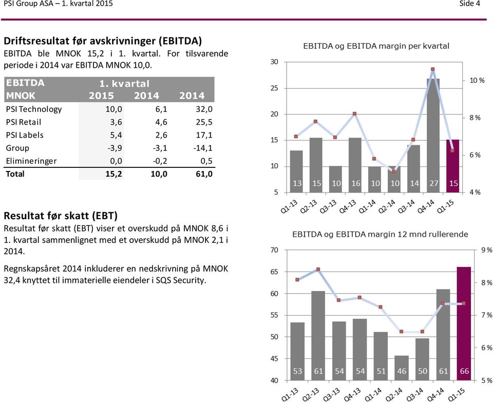 kvartal MNOK 2015 2014 2014 PSI Technology 10,0 6,1 32,0 PSI Retail 3,6 4,6 25,5 PSI Labels 5,4 2,6 17,1 Group -3,9-3,1-14,1 Elimineringer 0,0-0,2 0,5