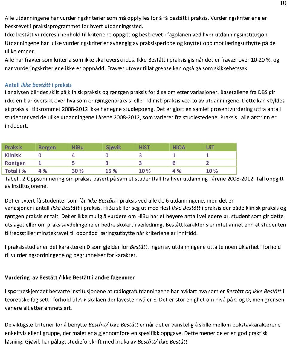 Utdanningene har ulike vurderingskriterier avhengig av praksisperiode og knyttet opp mot læringsutbytte på de ulike emner. Alle har fravær som kriteria som ikke skal overskrides.