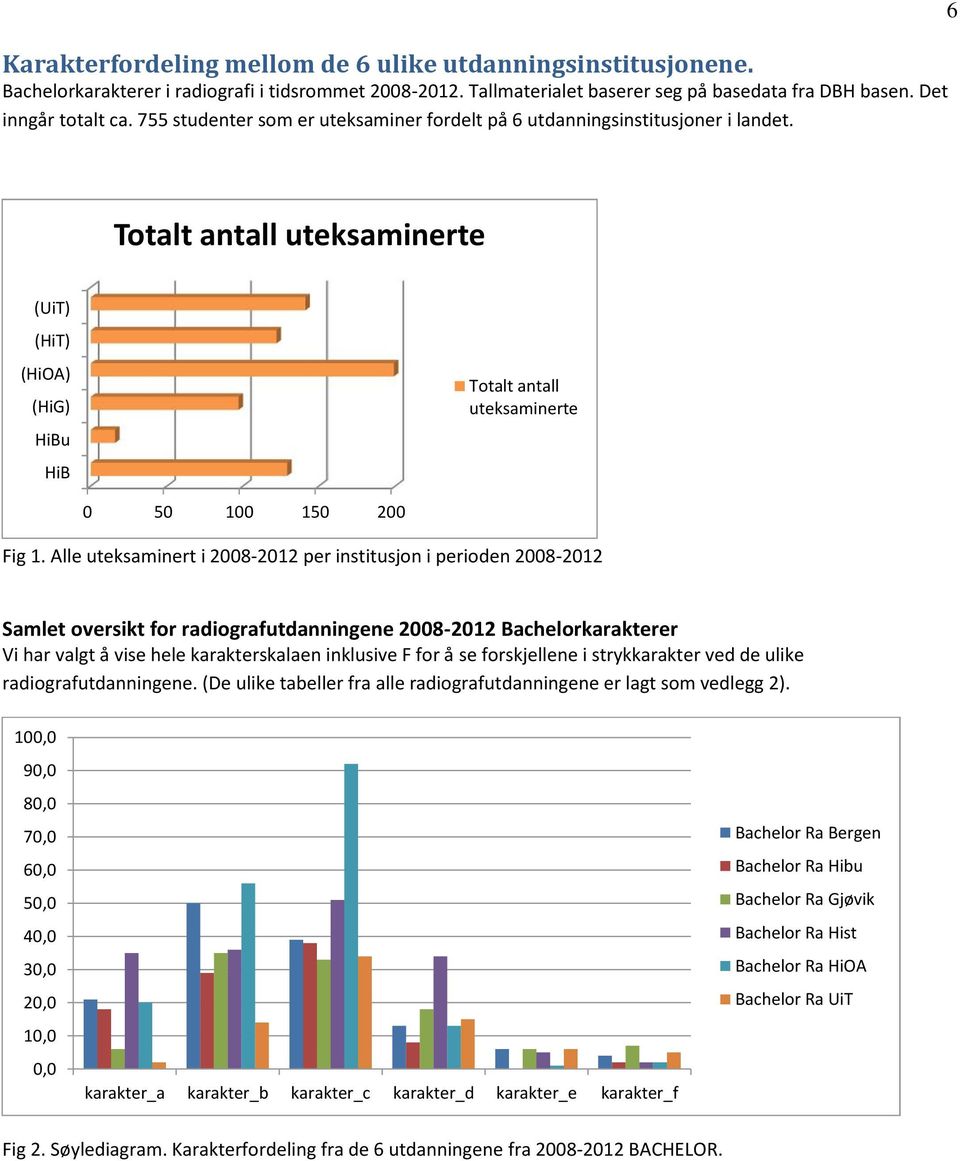 Alle uteksaminert i 2008-2012 per institusjon i perioden 2008-2012 Samlet oversikt for radiografutdanningene 2008-2012 Bachelorkarakterer Vi har valgt å vise hele karakterskalaen inklusive F for å se