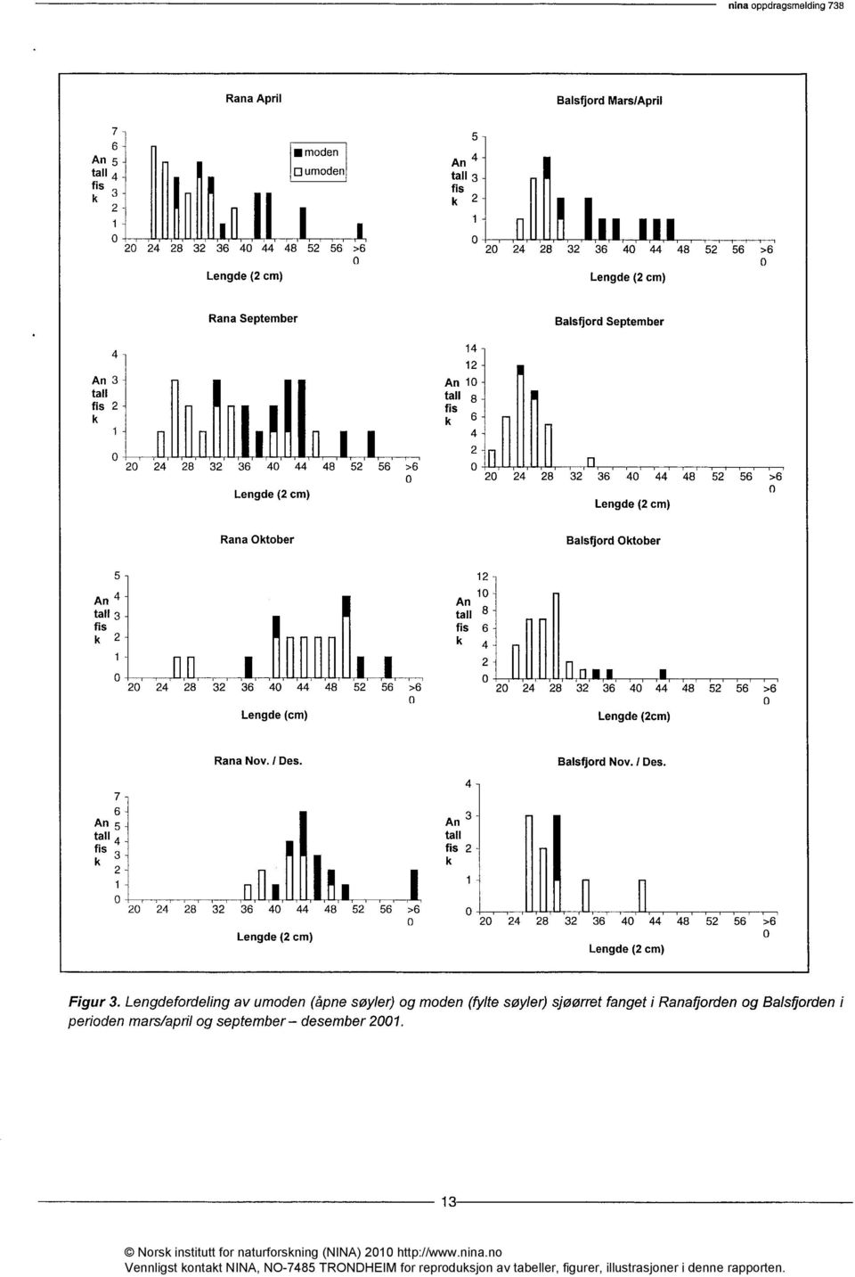 Balsfjord Oktober 5 12 An 4 An 1 tall 3 tall 8 fis fis 6 k 2 k 4 2 2 24 28 32 36 4 44 48 52 56 >6 2 24 28 32 36 4 44 48 52 56 >6 Lengde (cm) Lengde (2cm) Rana Nov./Des. Balsfjord Nov. / Des.