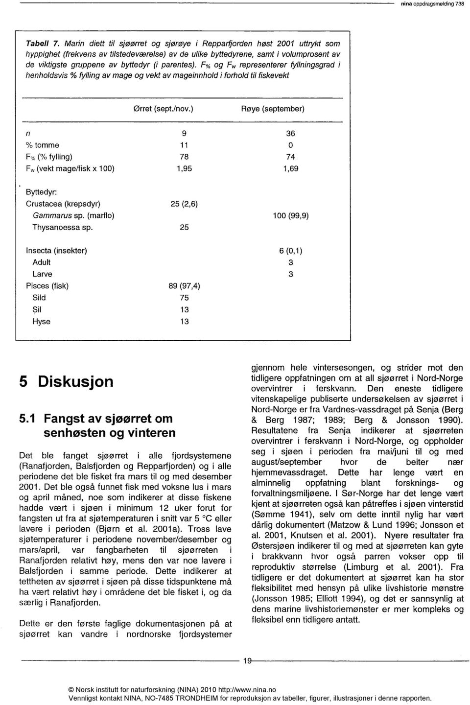 parentes). F% og F, representerer fyllningsgrad i henholdsvis % fylling av mage og vekt av mageinnhold i forhold til fiskevekt 5 Diskusjon 5.