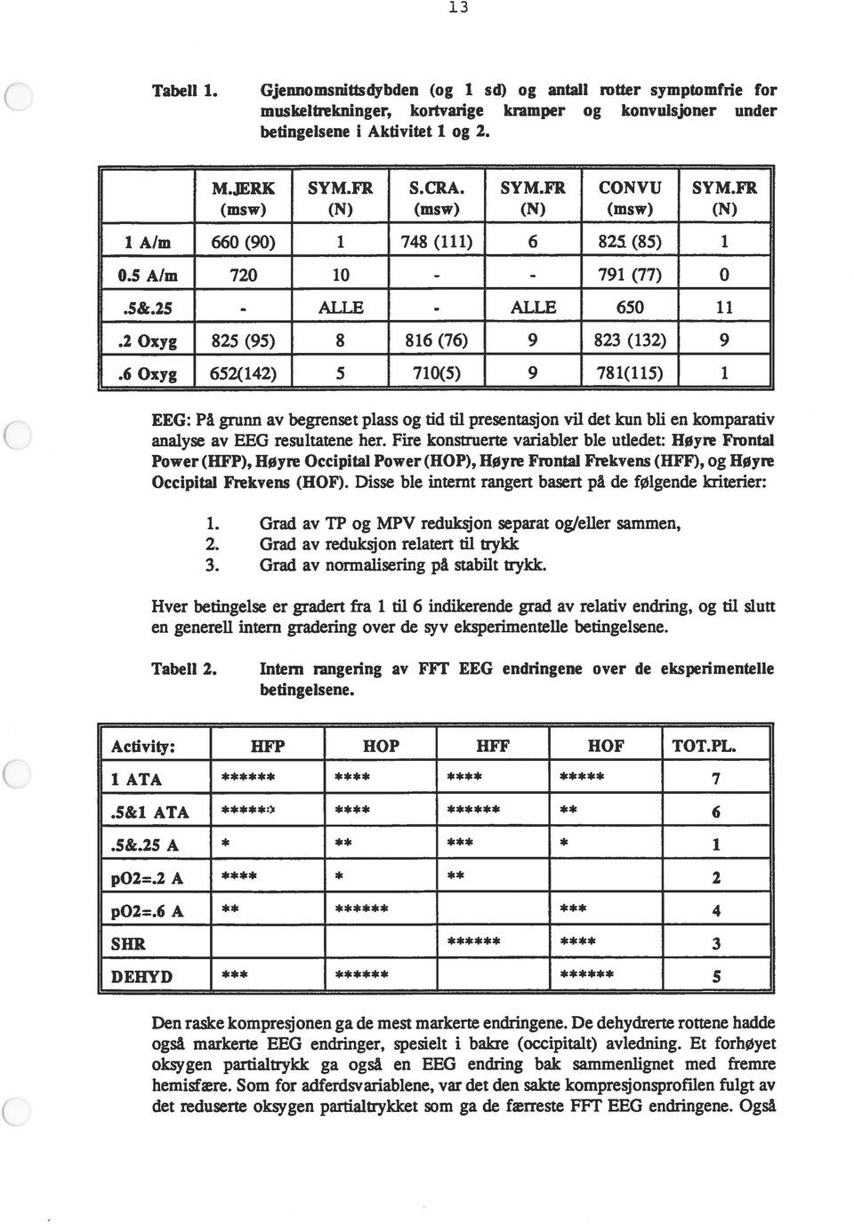 6 Oxyg 652(142) 5 710(5) 9 781(115) i EEG: På grunn av begrenset plass og tid til presentasjon vil det kun bli en komparativ analyse av EEG resultatene her.