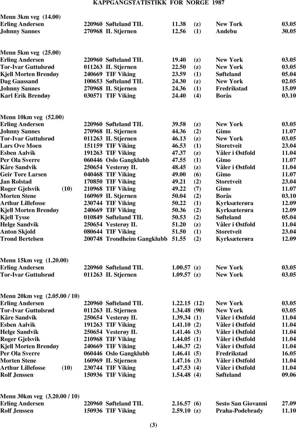 30 (z) New York 02.05 Johnny Sannes 270968 IL Stjernen 24.36 (1) Fredrikstad 15.09 Karl Erik Brendøy 030571 TIF Viking 24.40 (4) Borås 03.10 Menn 10km veg (52.