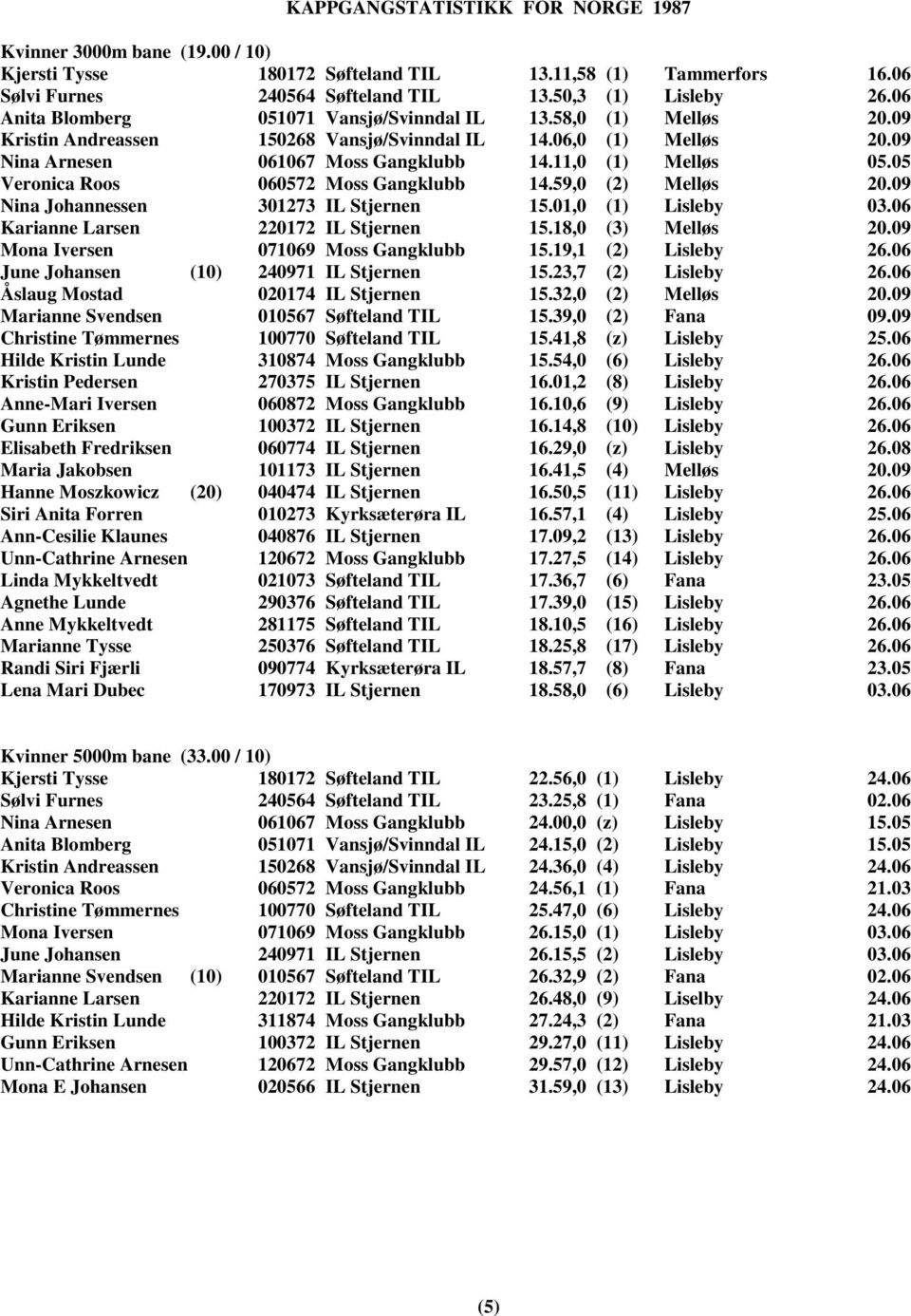 05 Veronica Roos 060572 Moss Gangklubb 14.59,0 (2) Melløs 20.09 Nina Johannessen 301273 IL Stjernen 15.01,0 (1) Lisleby 03.06 Karianne Larsen 220172 IL Stjernen 15.18,0 (3) Melløs 20.