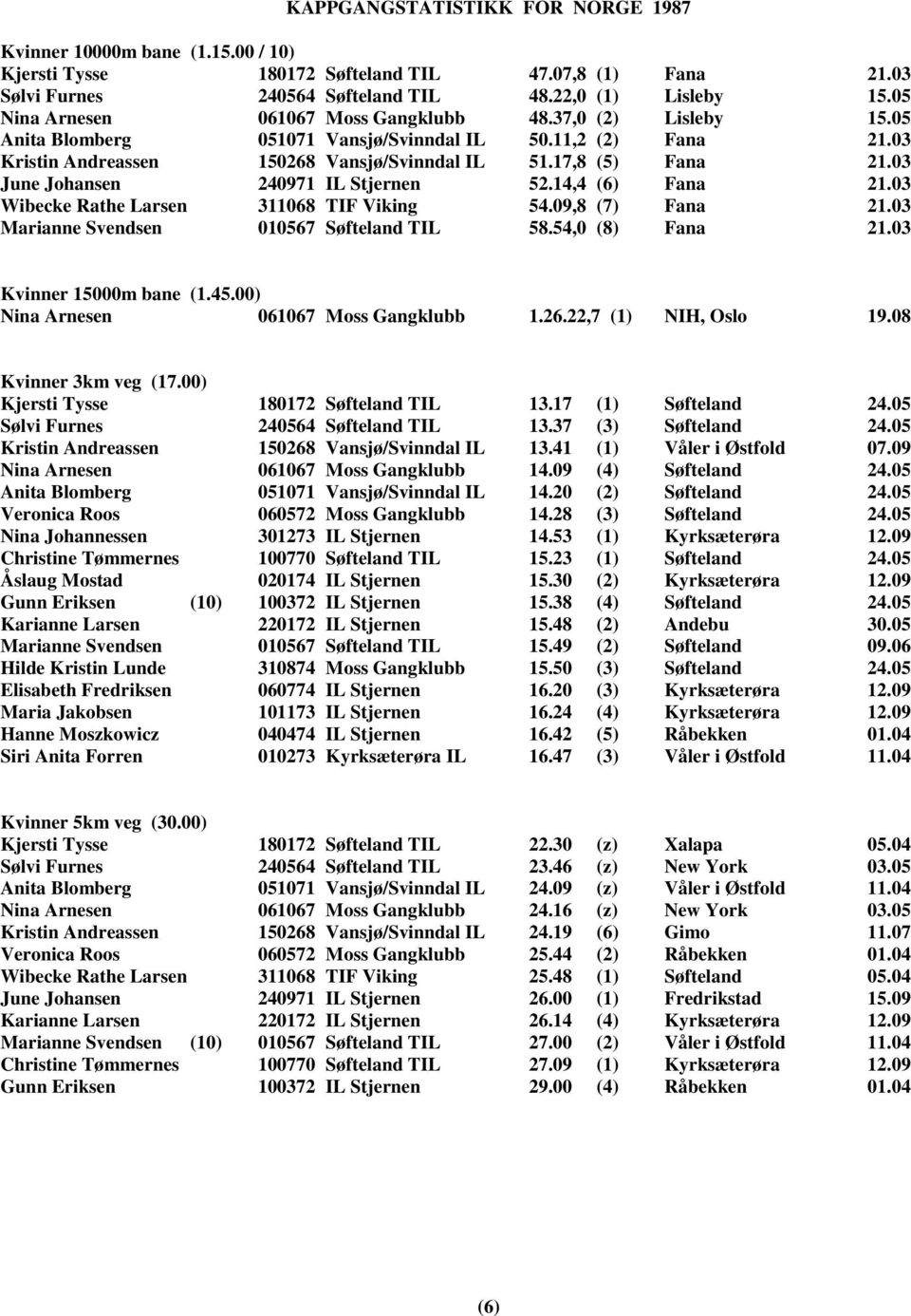 14,4 (6) Fana 21.03 Wibecke Rathe Larsen 311068 TIF Viking 54.09,8 (7) Fana 21.03 Marianne Svendsen 010567 Søfteland TIL 58.54,0 (8) Fana 21.03 Kvinner 15000m bane (1.45.