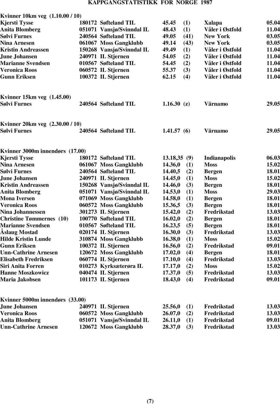 05 (2) Våler i Østfold 11.04 Marianne Svendsen 010567 Søfteland TIL 54.45 (2) Våler i Østfold 11.04 Veronica Roos 060572 IL Stjernen 55.37 (3) Våler i Østfold 11.04 Gunn Eriksen 100372 IL Stjernen 62.