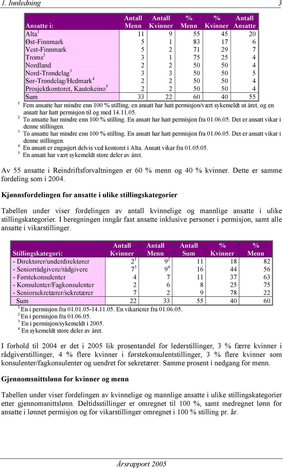 permisjon/vært sykemeldt ut året, og en ansatt har hatt permisjon til og med 14.11.05. 2 To ansatte har mindre enn 100 % stilling. En ansatt har hatt permisjon fra 01.06.05. Det er ansatt vikar i denne stillingen.