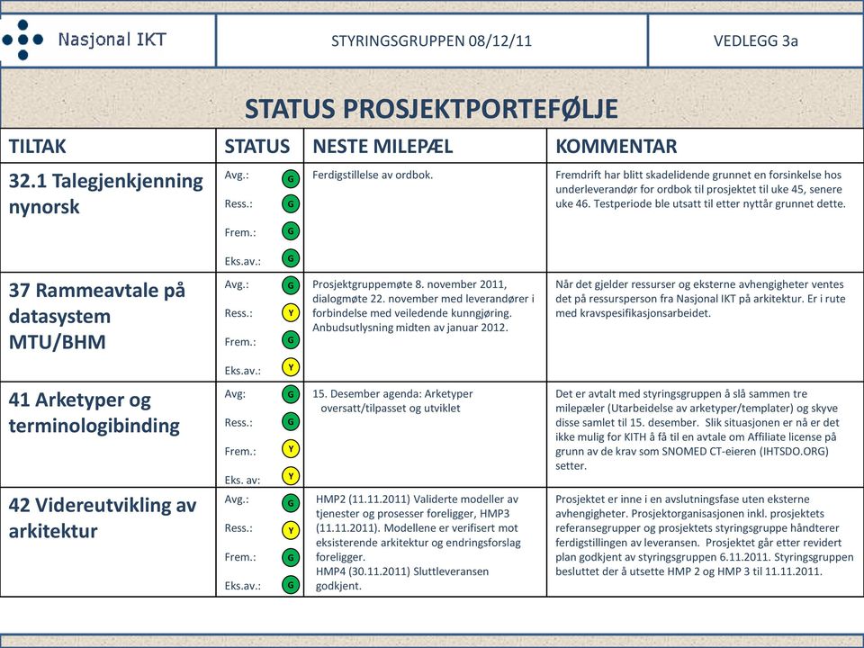 : 37 Rammeavtale på datasystem MTU/BHM Avg.: Ress.: Frem.: Prosjektgruppemøte 8. november 2011, dialogmøte 22. november med leverandører i forbindelse med veiledende kunngjøring.