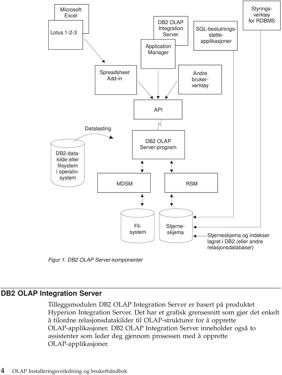 DB2 OLAP Server-komponenter Stjerneskjema og indekser lagret i DB2 (eller andre relasjonsdatabaser) DB2 OLAP Integration Server Tilleggsmodulen DB2 OLAP Integration Server er basert på produktet