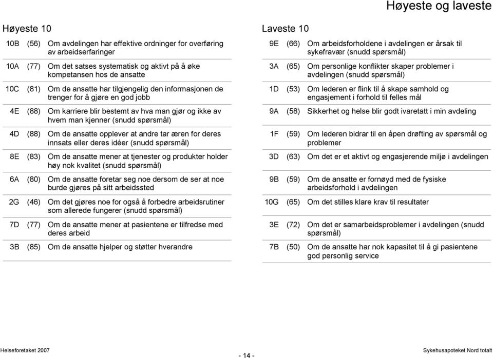 opplever at andre tar æren for deres innsats eller deres idéer (snudd 8E (83) Om de ansatte mener at tjenester og produkter holder høy nok kvalitet (snudd 6A (80) Om de ansatte foretar seg noe dersom