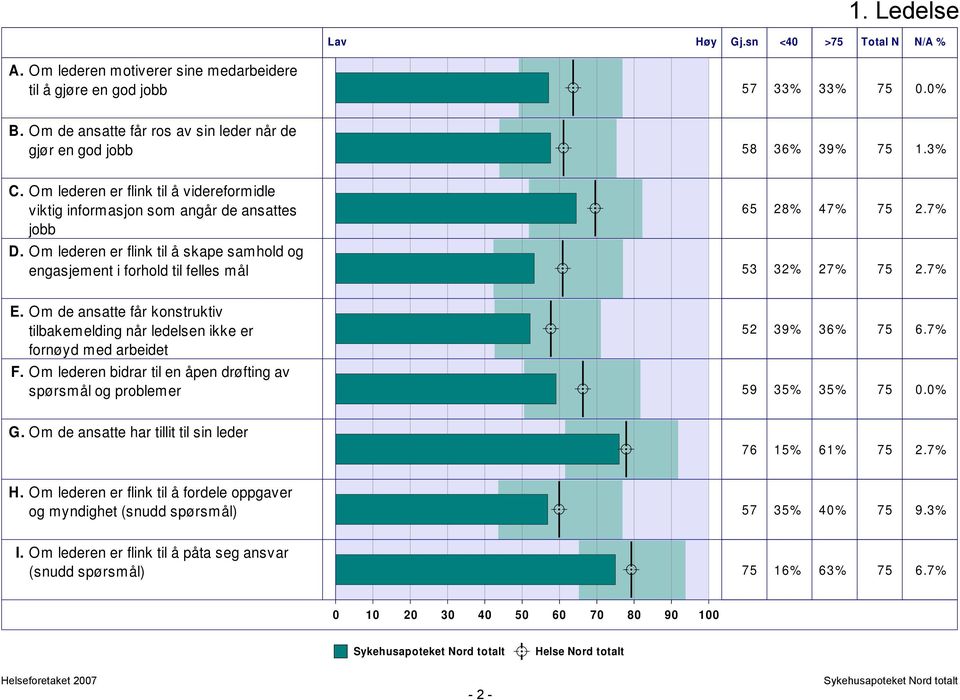 Om lederen er flink til å skape samhold og engasjement i forhold til felles mål 53 32% 27% 75 2.7% E.