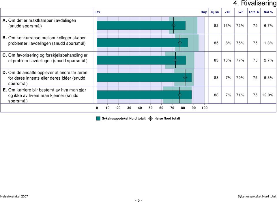 Om favorisering og forskjellsbehandling er et problem i avdelingen (snudd spørsmål ) 83 13% 77% 75 2.7% D.