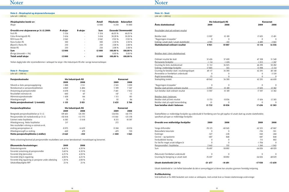 29: A-aksjer B-aksjer Sum Eierandel Stemmeandel Fesil AS 5 524-5 524 46,3 % 46,3 % Celsa Armeringsstål AS 3 634-3 634 3,28 % 3,28 % ROI Invest AS 2 42-2 42 17,2 % 17,2 % Rana Gruber AS 3-3 2,5 % 2,5