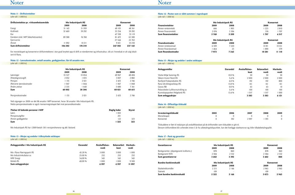 MIP Sikkerhetssenter) 89 588 74 768 81 472 63 38 Fjernvarme 27 544 22 763 Annet 11 92 1 211 9 651 1 23 Sum driftsinntekter 184 282 176 21 247 582 237 145 For morselskapet og konsernet er