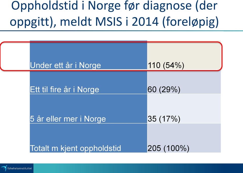 110 (54%) Ett til fire år i Norge 60 (29%) 5 år