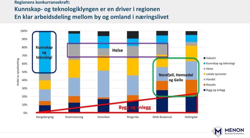 Industri 60% Kunnskap og teknologi 50% 40% 30% Norefjell, Hemsedal og Geilo Helse Lokale tjenester Handel