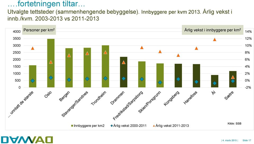 2003-2013 vs 2011-2013 4000 3500 3000 2500 2000 1500 1000 500 0 Personer per km 2 Årlig