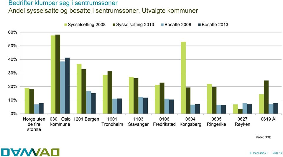 40% 30% 20% 10% 0% Norge uten de fire største 0301 Oslo kommune 1201 Bergen 1601 Trondheim