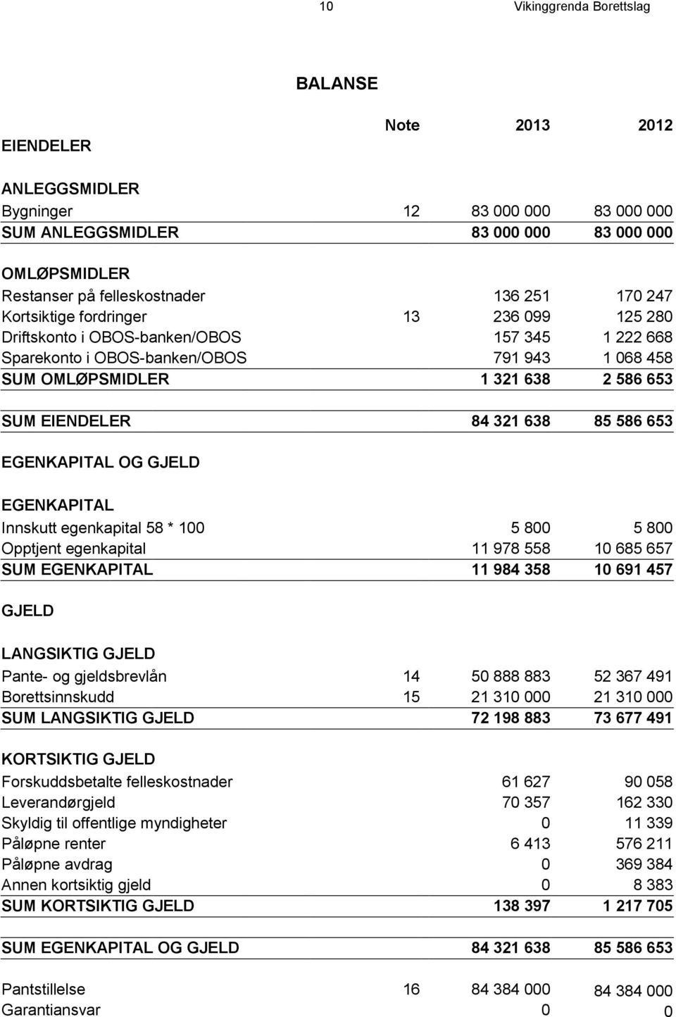 84 321 638 85 586 653 EGENKAPITAL OG GJELD EGENKAPITAL Innskutt egenkapital 58 * 100 5 800 5 800 Opptjent egenkapital 11 978 558 10 685 657 SUM EGENKAPITAL 11 984 358 10 691 457 GJELD LANGSIKTIG