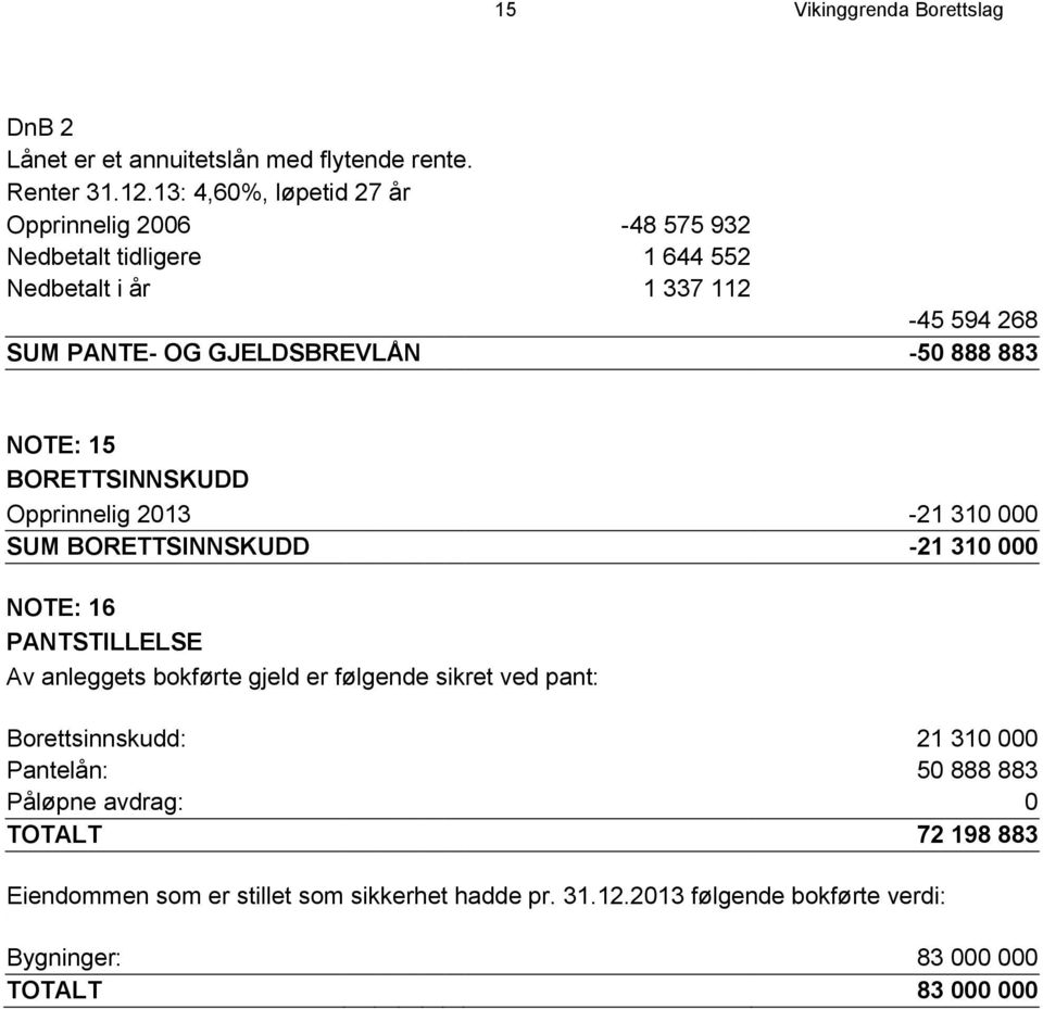 883 NOTE: 15 BORETTSINNSKUDD Opprinnelig 2013-21 310 000 SUM BORETTSINNSKUDD -21 310 000 NOTE: 16 PANTSTILLELSE Av anleggets bokførte gjeld er følgende