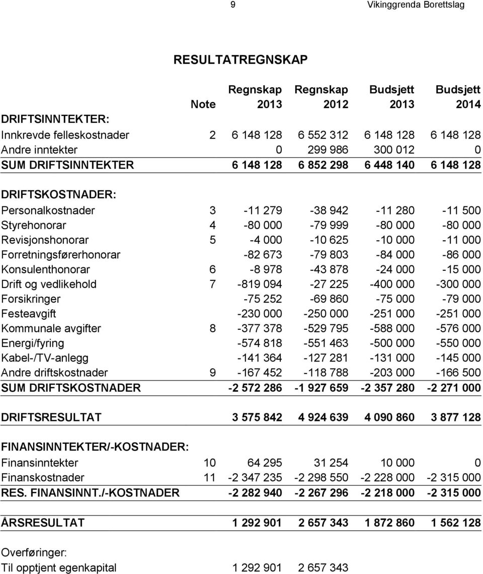 Revisjonshonorar 5-4 000-10 625-10 000-11 000 Forretningsførerhonorar -82 673-79 803-84 000-86 000 Konsulenthonorar 6-8 978-43 878-24 000-15 000 Drift og vedlikehold 7-819 094-27 225-400 000-300 000