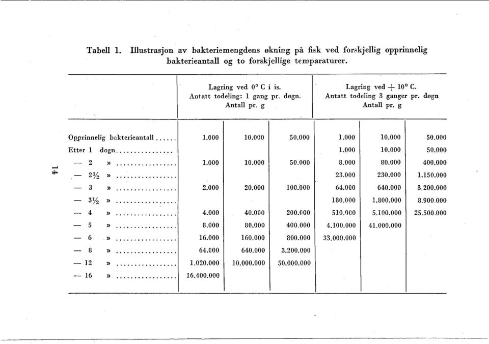 bakterieantall og to forskjellige Lemparaturer. 1 Op~rinnelig bakterieantall.