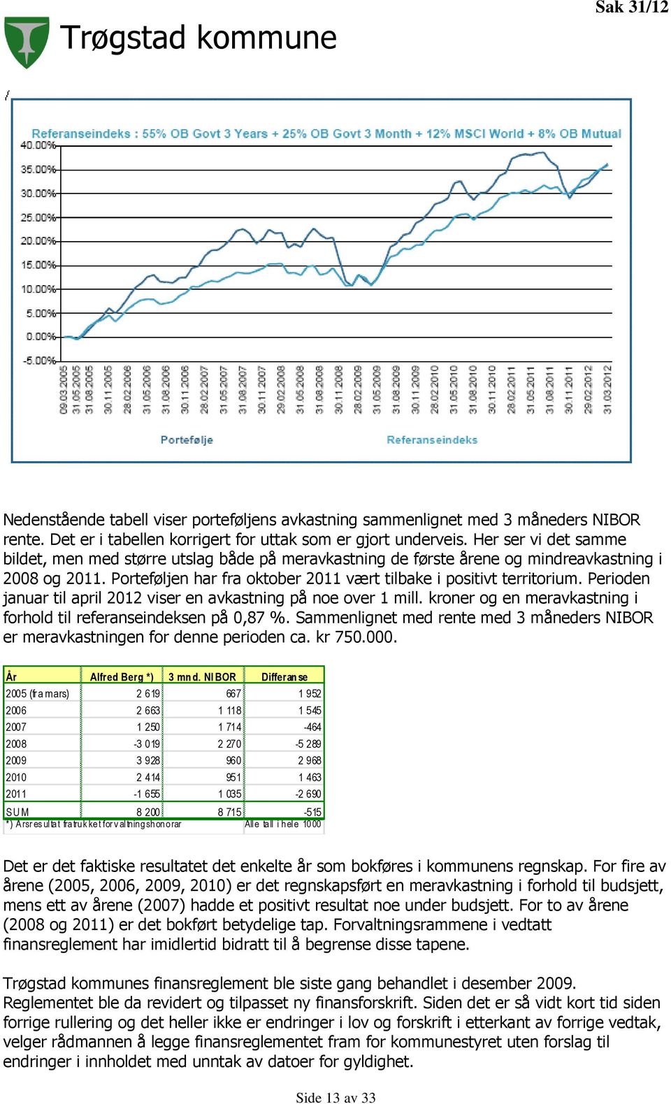 Perioden januar til april 2012 viser en avkastning på noe over 1 mill. kroner og en meravkastning i forhold til referanseindeksen på 0,87 %.