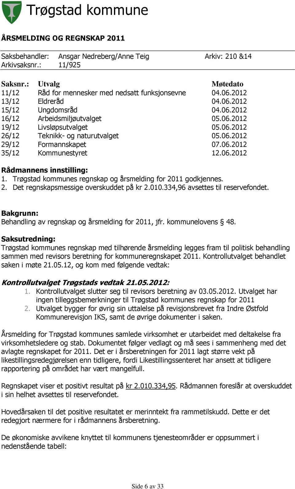 06.2012 Rådmannens innstilling: 1. Trøgstad kommunes regnskap og årsmelding for 2011 godkjennes. 2. Det regnskapsmessige overskuddet på kr 2.010.334,96 avsettes til reservefondet.