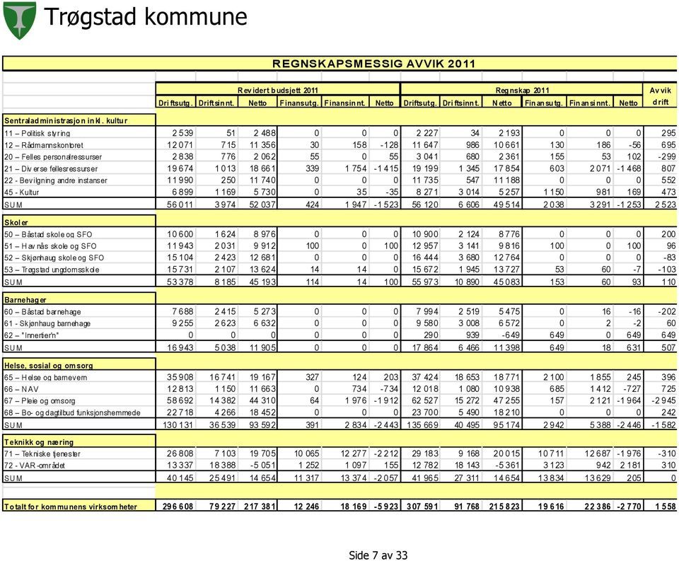 kultur 11 Politisk styring 2 539 51 2 488 0 0 0 2 227 34 2 193 0 0 0 295 0 295 12 Rådmannskontoret 12 071 715 11 356 30 158-128 11 647 986 10 661 130 186-56 695-72 623 20 Felles personalressurser 2