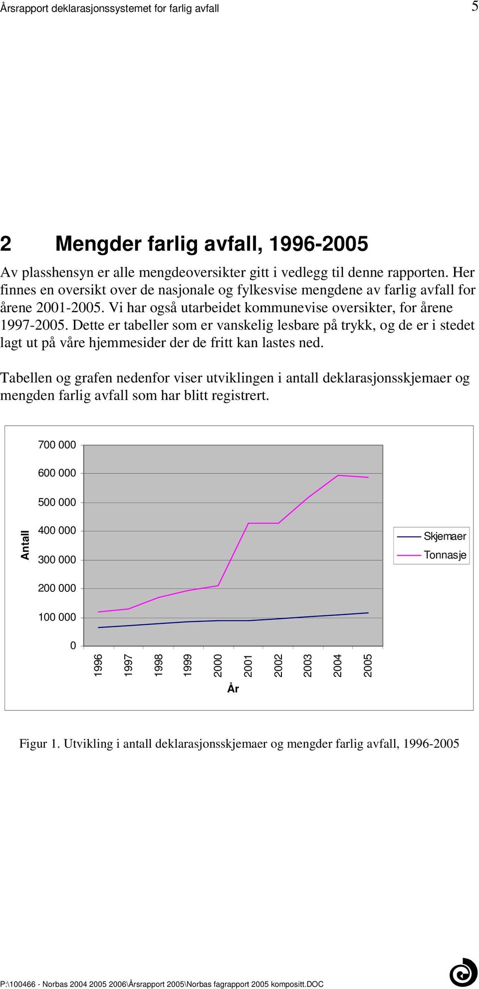 hjemmesider der de fritt kan lastes ned Tabellen og grafen nedenfor viser utviklingen i antall deklarasjonsskjemaer og mengden farlig avfall som har blitt registrert 700 000 600 000 500