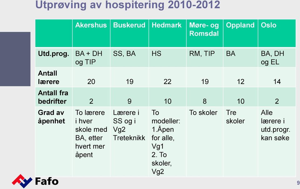 10 8 10 2 Grad av åpenhet To lærere i hver skole med BA, etter hvert mer åpent Lærere i SS og i Vg2