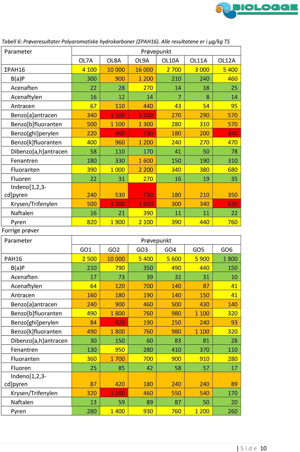 Acenaftylen 16 12 14 7 8 14 Antracen 67 110 440 43 54 95 Benzo[a]antracen 340 1 100 1 500 270 290 570 Benzo[b]fluoranten 500 1 100 1 300 280 310 570 Benzo[ghi]perylen 220 460 730 180 200 340