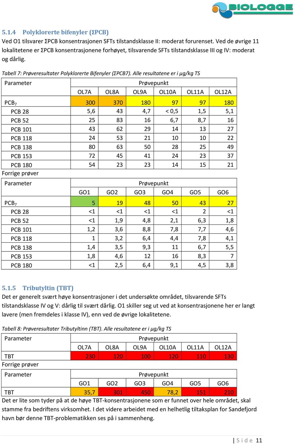 Alle resultatene er i μg/kg TS Parameter Prøvepunkt OL7A OL8A OL9A OL10A OL11A OL12A PCB 7 300 370 180 97 97 180 PCB 28 5,6 43 4,7 < 0,5 1,5 5,1 PCB 52 25 83 16 6,7 8,7 16 PCB 101 43 62 29 14 13 27