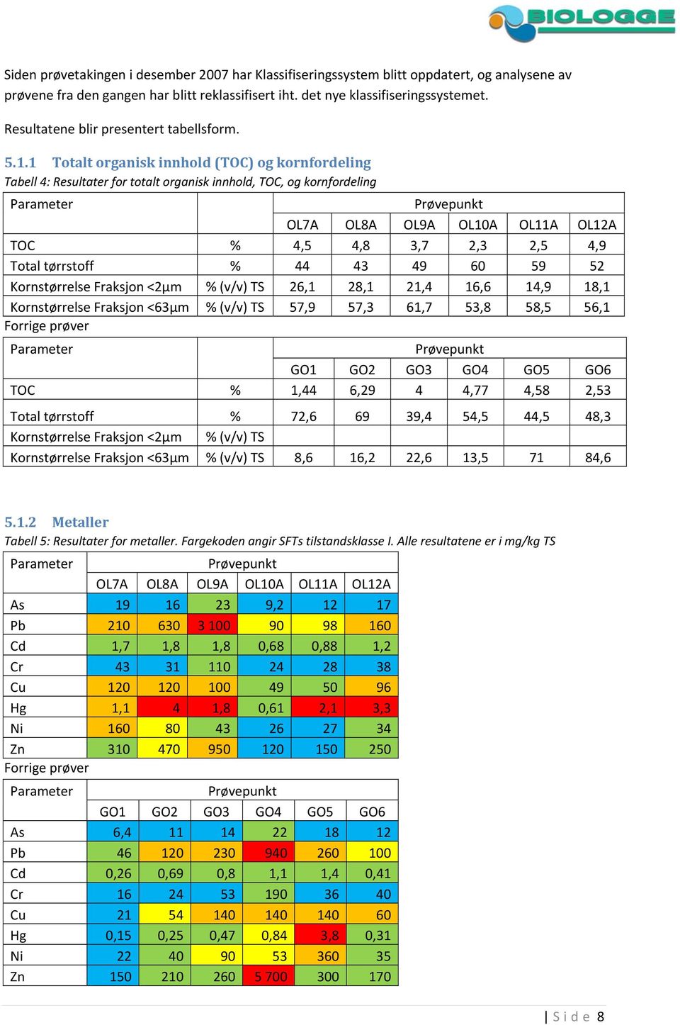 1 Totalt organisk innhold (TOC) og kornfordeling Tabell 4: Resultater for totalt organisk innhold, TOC, og kornfordeling Parameter Prøvepunkt OL7A OL8A OL9A OL10A OL11A OL12A TOC % 4,5 4,8 3,7 2,3