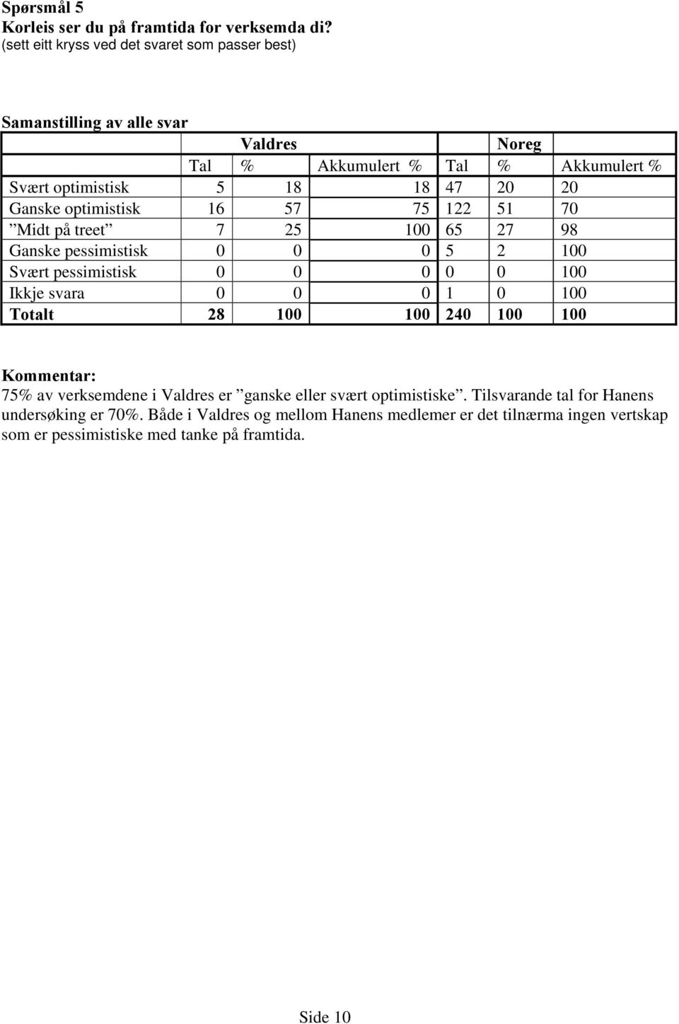 20 Ganske optimistisk 16 57 75 122 51 70 Midt på treet 7 25 100 65 27 98 Ganske pessimistisk 0 0 0 5 2 100 Svært pessimistisk 0 0 0 0 0 100 Ikkje svara 0 0 0 1 0