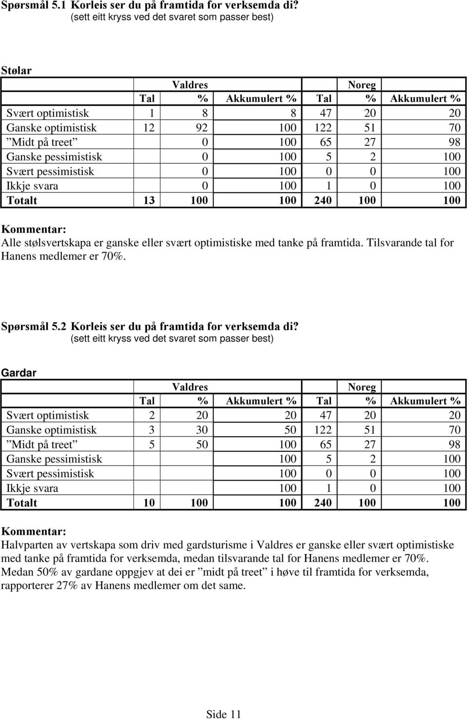 65 27 98 Ganske pessimistisk 0 100 5 2 100 Svært pessimistisk 0 100 0 0 100 Ikkje svara 0 100 1 0 100 Totalt 13 100 100 240 100 100 Alle stølsvertskapa er ganske eller svært optimistiske med tanke på