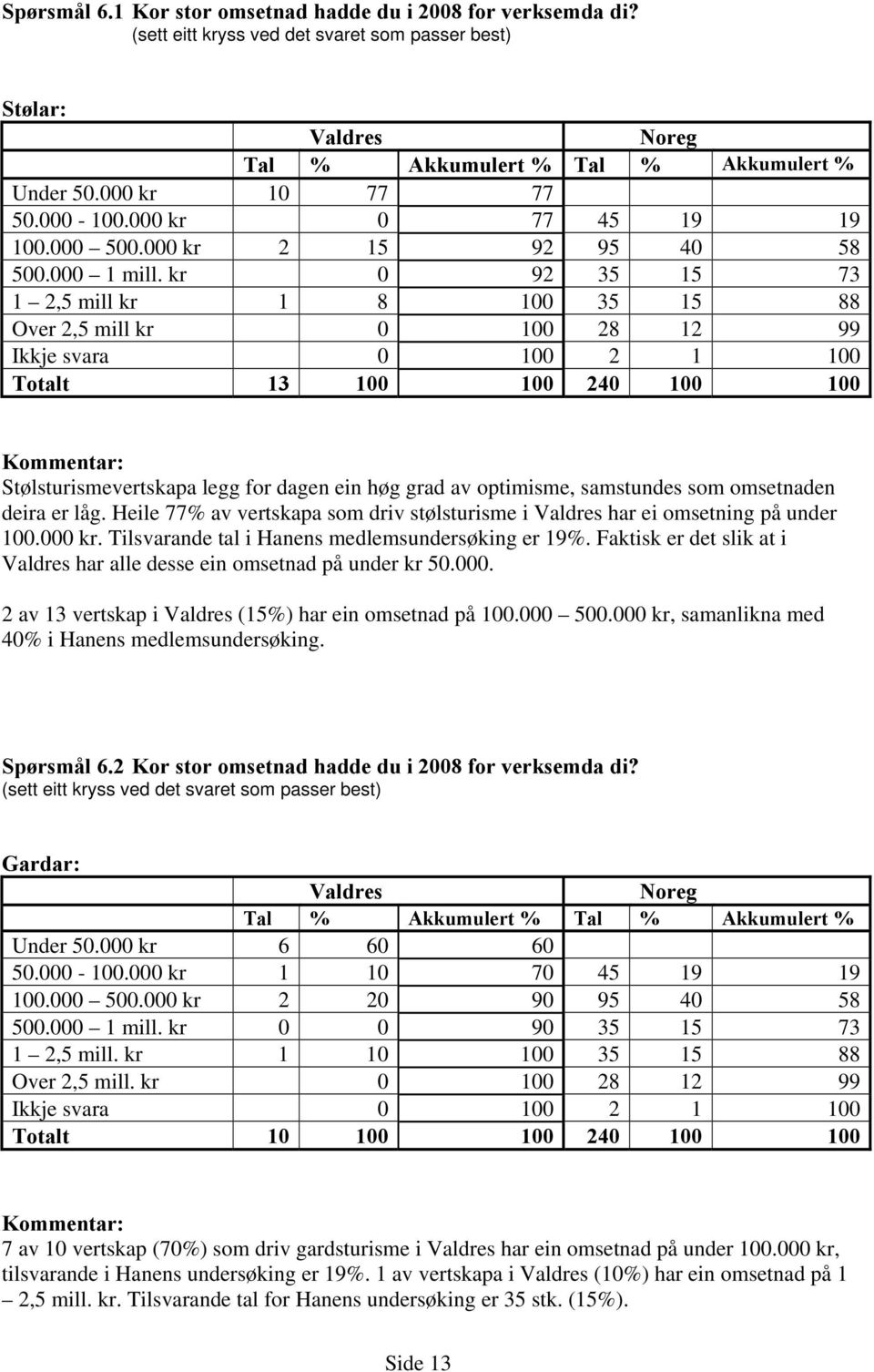 kr 0 92 35 15 73 1 2,5 mill kr 1 8 100 35 15 88 Over 2,5 mill kr 0 100 28 12 99 Ikkje svara 0 100 2 1 100 Totalt 13 100 100 240 100 100 Stølsturismevertskapa legg for dagen ein høg grad av optimisme,